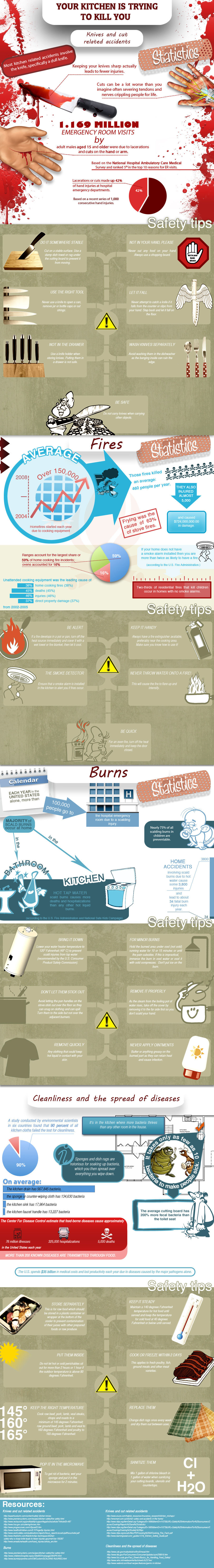 Your Kitchen is Trying to Kill You: Tips for staying safe in the kitchen (Infographic)