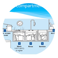 Top Styles of Commercial Compartment Sinks
